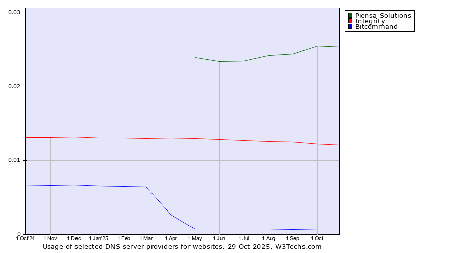 Historical trends in the usage of Piensa Solutions vs. Integrity vs. Bitcommand