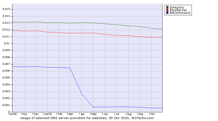 Historical trends in the usage of Integrity vs. PlusServer vs. Bitcommand