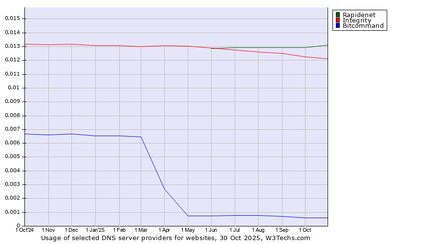 Historical trends in the usage of Rapidenet vs. Integrity vs. Bitcommand