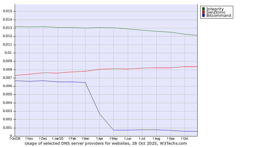 Historical trends in the usage of Integrity vs. Swizzonic vs. Bitcommand