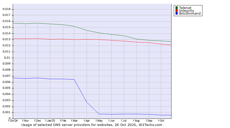 Historical trends in the usage of Telenet vs. Integrity vs. Bitcommand