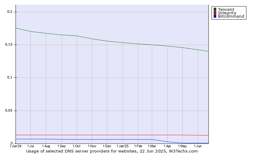 Historical trends in the usage of Tencent vs. Integrity vs. Bitcommand