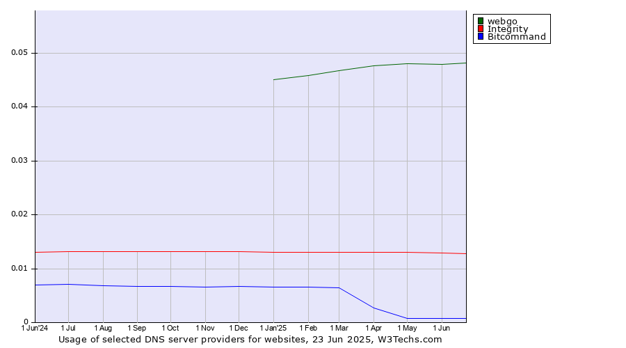 Historical trends in the usage of webgo vs. Integrity vs. Bitcommand