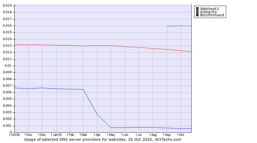Historical trends in the usage of Webhost1 vs. Integrity vs. Bitcommand