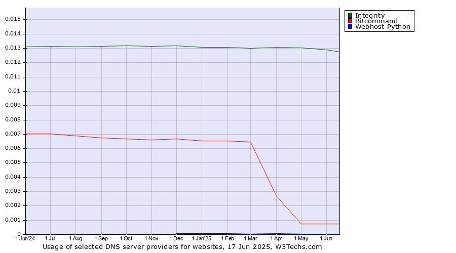 Historical trends in the usage of Integrity vs. Bitcommand vs. Webhost Python