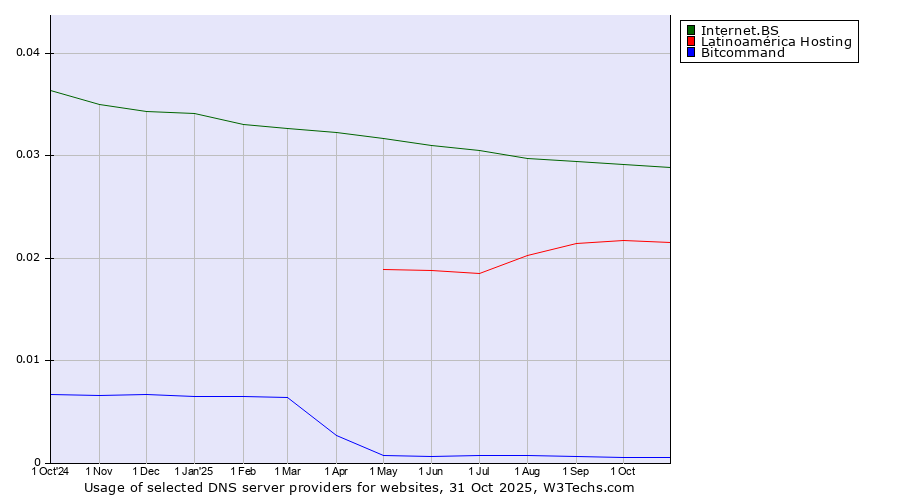 Historical trends in the usage of Internet.BS vs. Latinoamérica Hosting vs. Bitcommand