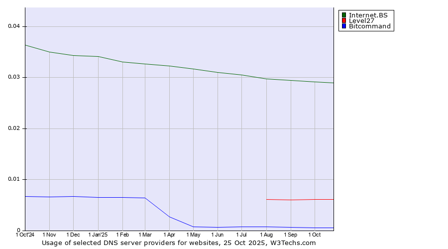 Historical trends in the usage of Internet.BS vs. Level27 vs. Bitcommand