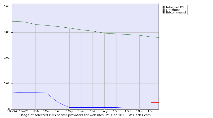 Historical trends in the usage of Internet.BS vs. LinQhost vs. Bitcommand