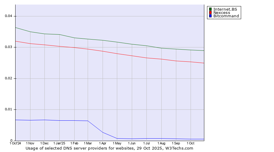 Historical trends in the usage of Internet.BS vs. Nexcess vs. Bitcommand