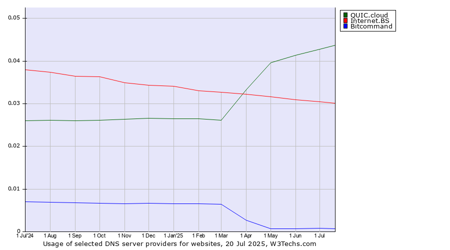 Historical trends in the usage of QUIC.cloud vs. Internet.BS vs. Bitcommand
