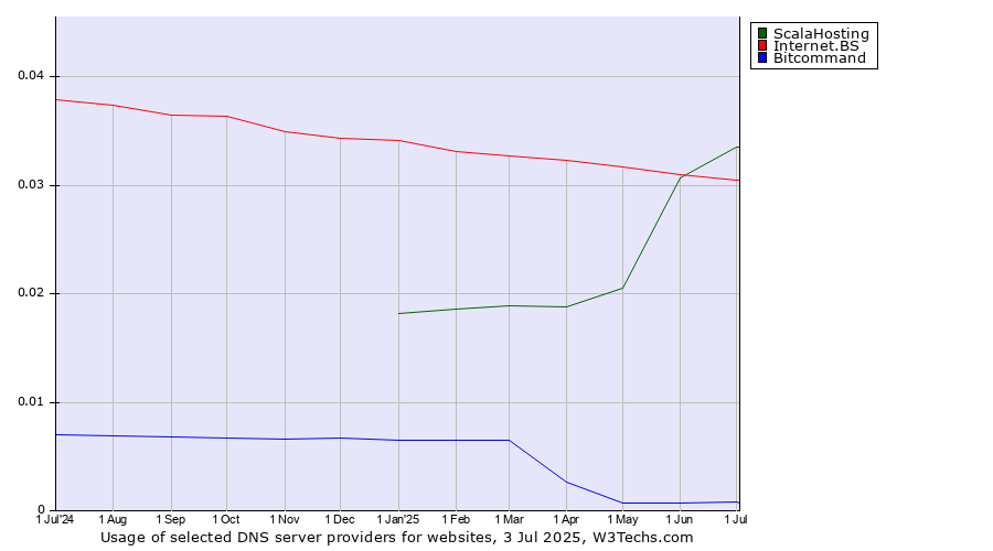 Historical trends in the usage of ScalaHosting vs. Internet.BS vs. Bitcommand