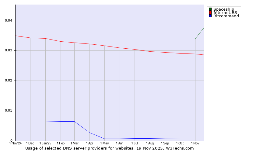 Historical trends in the usage of Spaceship vs. Internet.BS vs. Bitcommand
