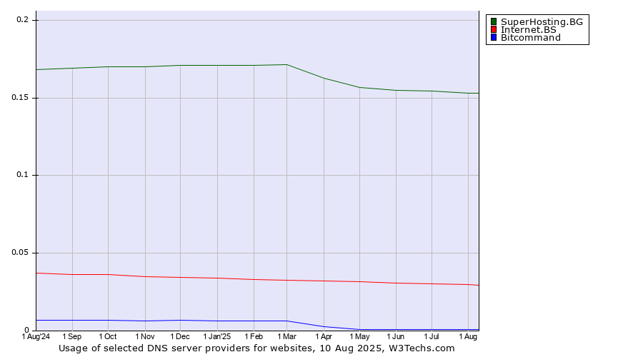 Historical trends in the usage of SuperHosting.BG vs. Internet.BS vs. Bitcommand