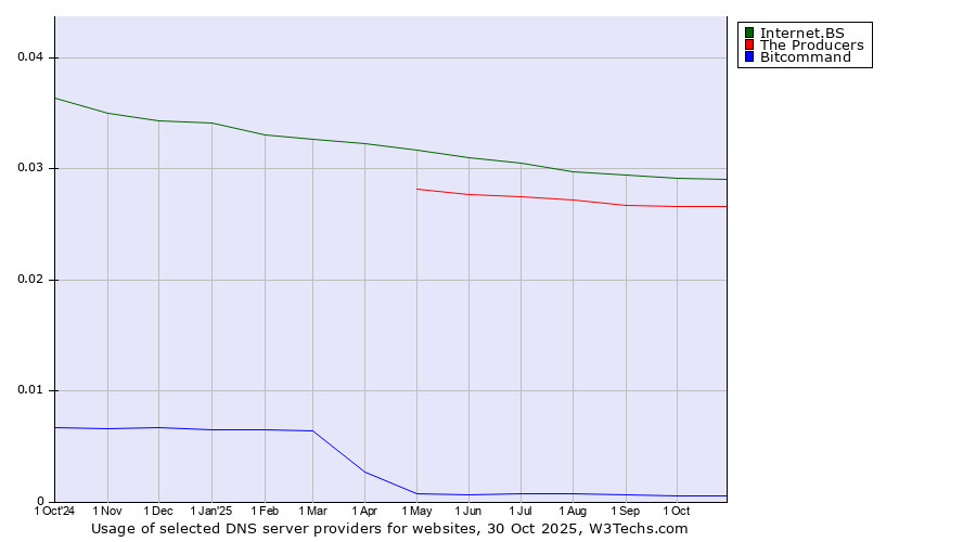 Historical trends in the usage of Internet.BS vs. The Producers vs. Bitcommand