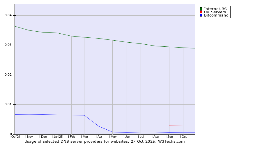 Historical trends in the usage of Internet.BS vs. UK Servers vs. Bitcommand