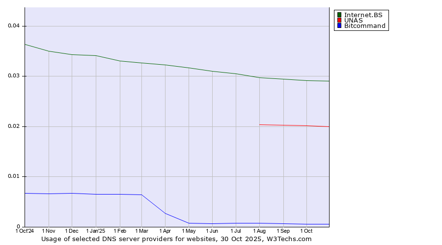 Historical trends in the usage of Internet.BS vs. UNAS vs. Bitcommand