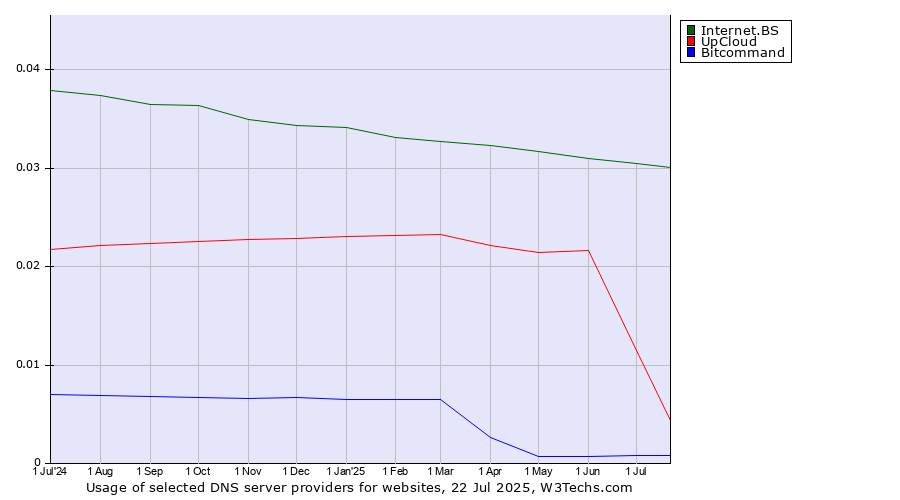 Historical trends in the usage of Internet.BS vs. UpCloud vs. Bitcommand