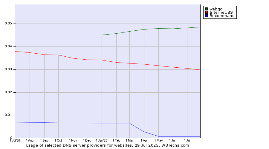 Historical trends in the usage of webgo vs. Internet.BS vs. Bitcommand