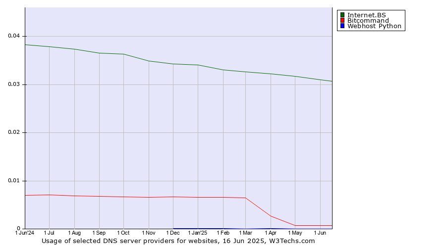 Historical trends in the usage of Internet.BS vs. Bitcommand vs. Webhost Python