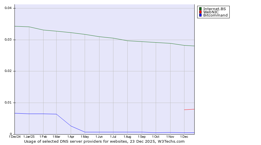 Historical trends in the usage of Internet.BS vs. WebNIC vs. Bitcommand