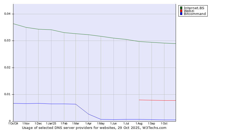 Historical trends in the usage of Internet.BS vs. Webzi vs. Bitcommand