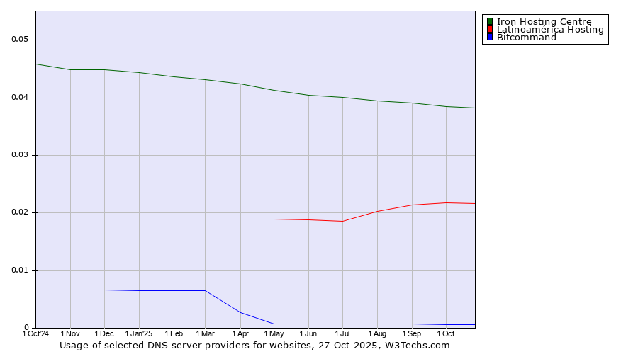 Historical trends in the usage of Iron Hosting Centre vs. Latinoamérica Hosting vs. Bitcommand