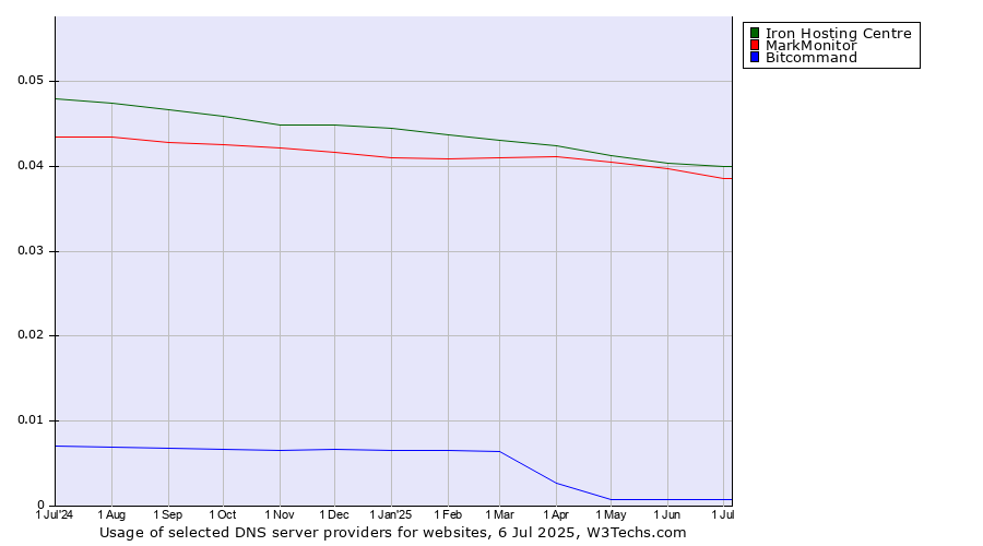 Historical trends in the usage of Iron Hosting Centre vs. MarkMonitor vs. Bitcommand