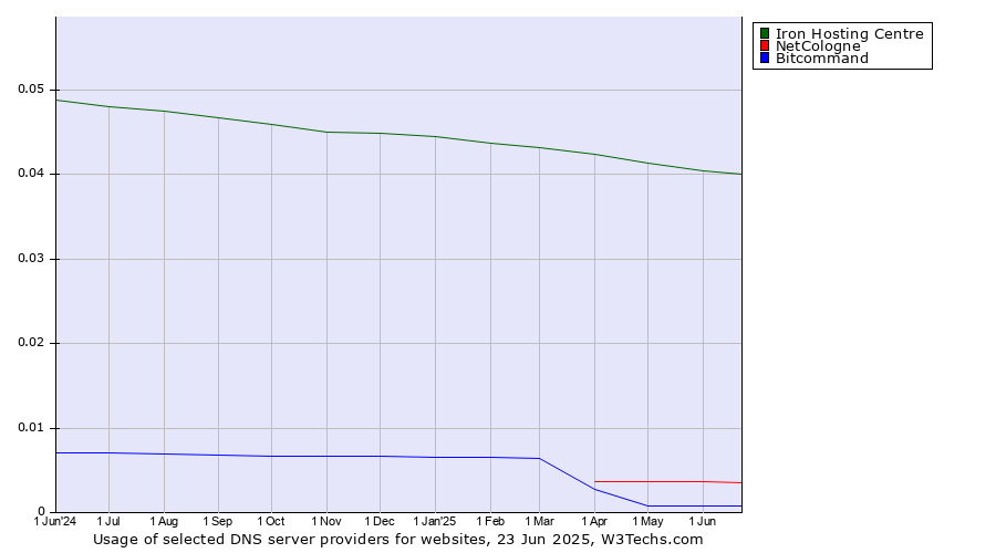 Historical trends in the usage of Iron Hosting Centre vs. NetCologne vs. Bitcommand