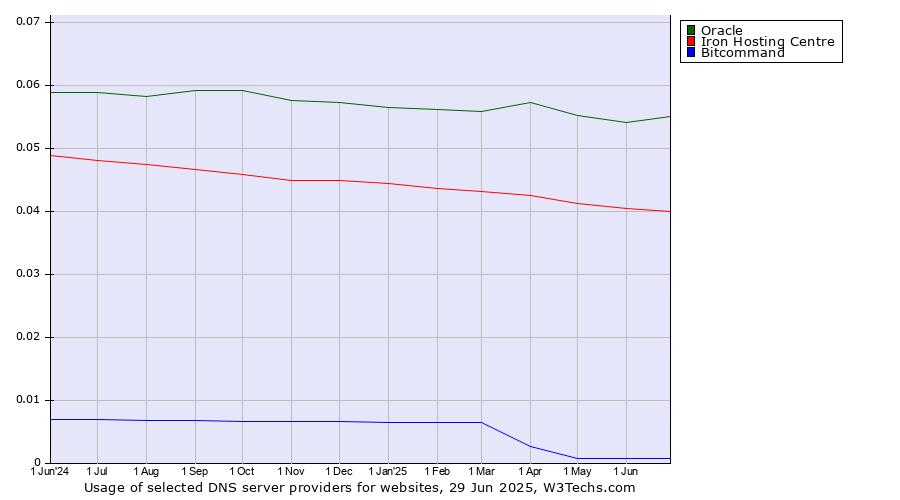 Historical trends in the usage of Oracle vs. Iron Hosting Centre vs. Bitcommand