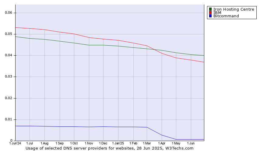 Historical trends in the usage of Iron Hosting Centre vs. IBM vs. Bitcommand