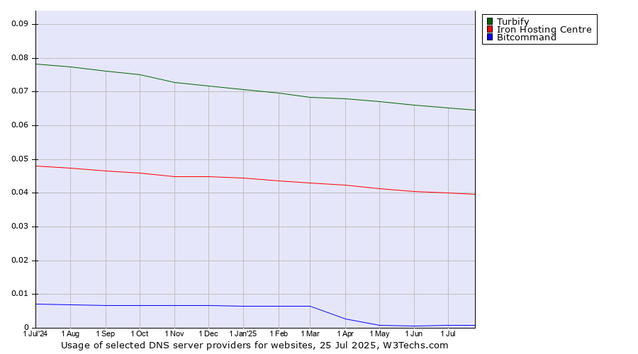 Historical trends in the usage of Turbify vs. Iron Hosting Centre vs. Bitcommand