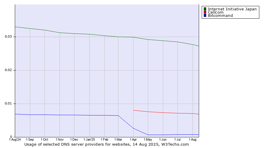 Historical trends in the usage of Internet Initiative Japan vs. Cellcom vs. Bitcommand
