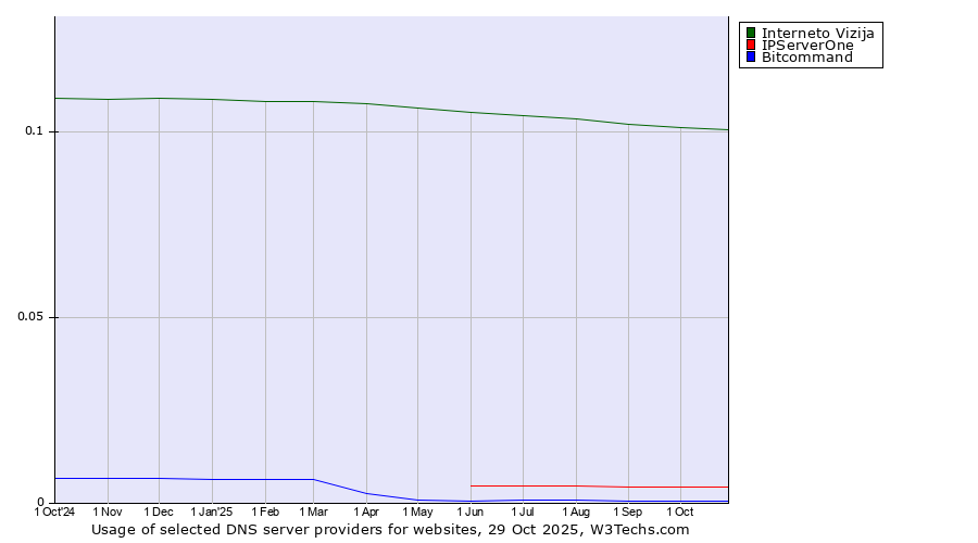 Historical trends in the usage of Interneto Vizija vs. IPServerOne vs. Bitcommand