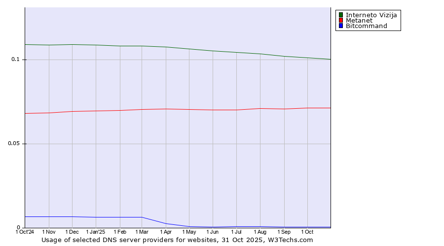 Historical trends in the usage of Interneto Vizija vs. Metanet vs. Bitcommand