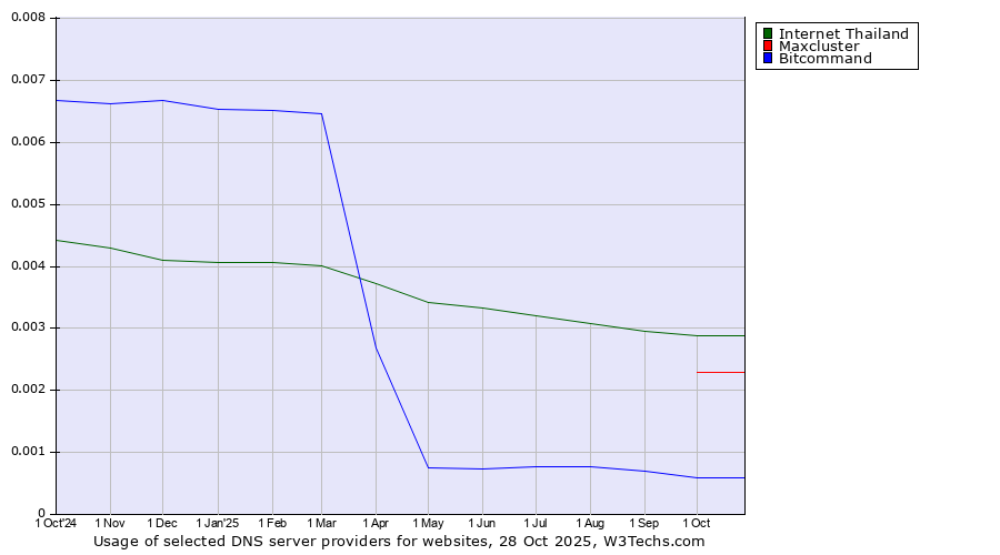 Historical trends in the usage of Internet Thailand vs. Maxcluster vs. Bitcommand
