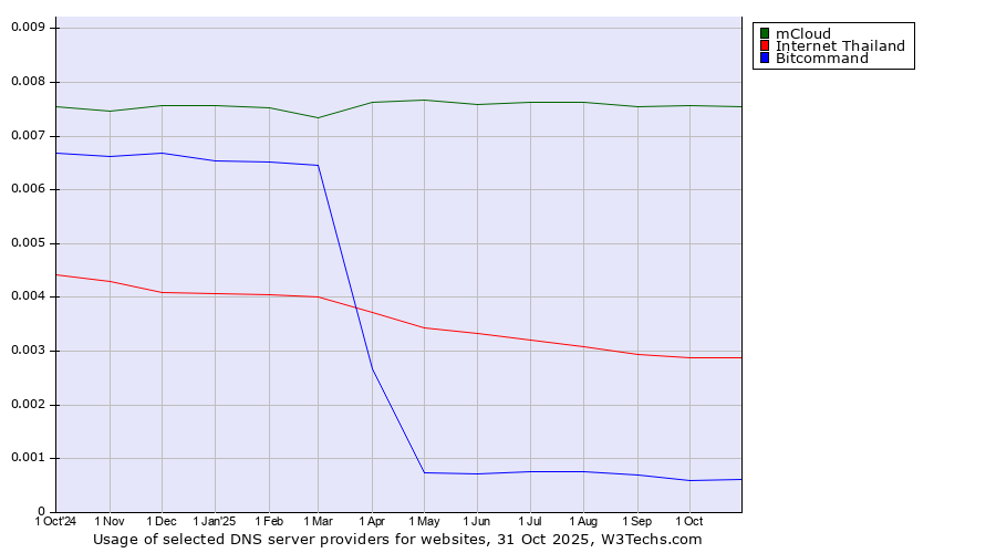 Historical trends in the usage of mCloud vs. Internet Thailand vs. Bitcommand