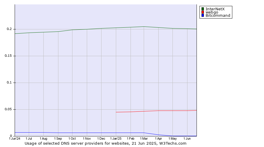 Historical trends in the usage of InterNetX vs. webgo vs. Bitcommand