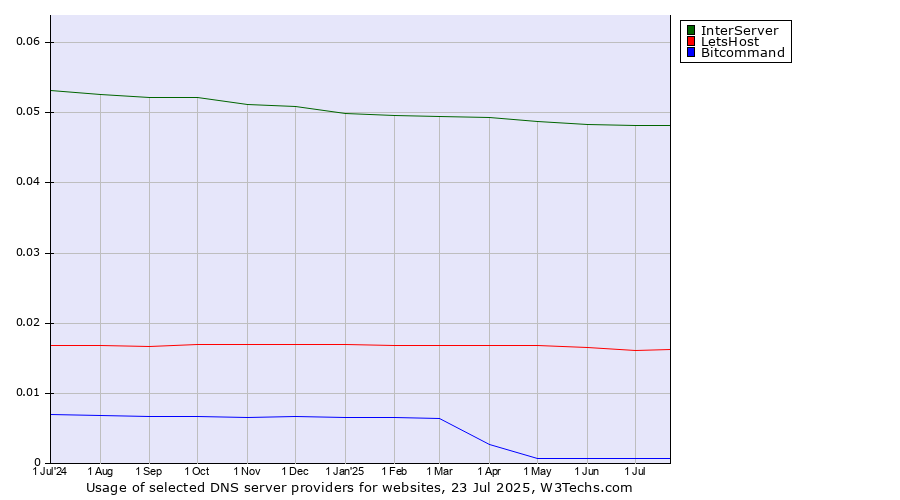 Historical trends in the usage of InterServer vs. LetsHost vs. Bitcommand