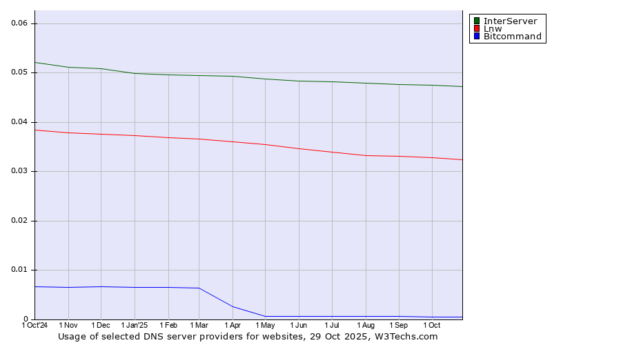 Historical trends in the usage of InterServer vs. Lnw vs. Bitcommand