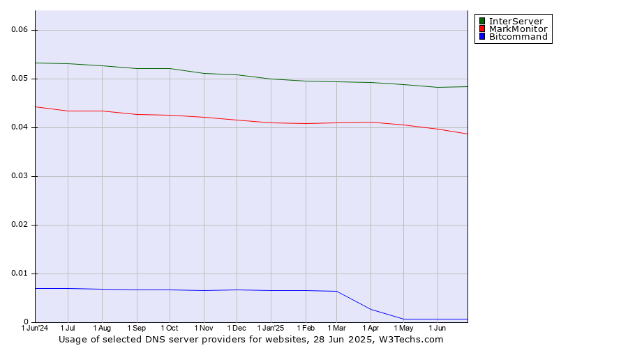 Historical trends in the usage of InterServer vs. MarkMonitor vs. Bitcommand