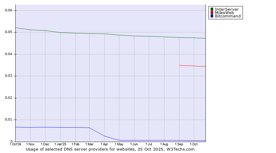Historical trends in the usage of InterServer vs. MilesWeb vs. Bitcommand