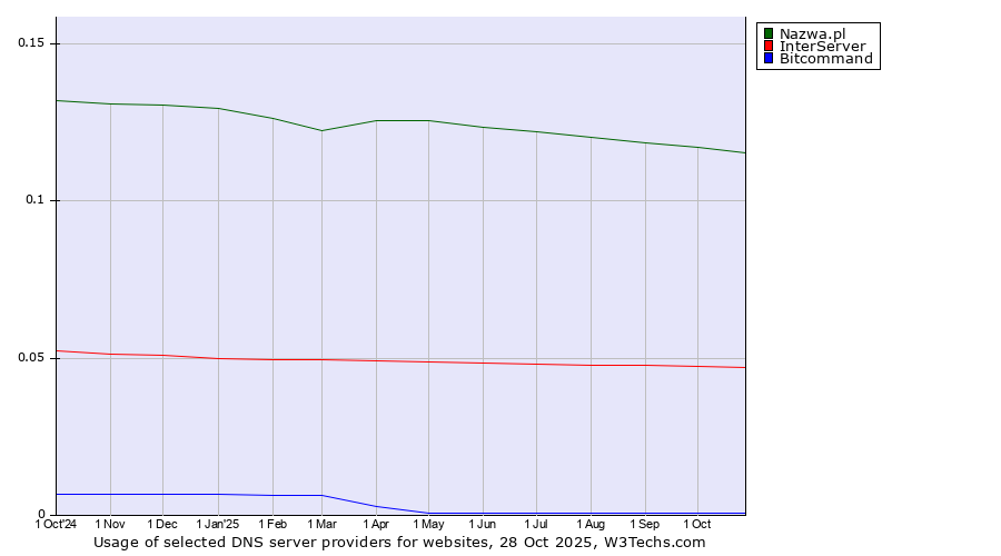 Historical trends in the usage of Nazwa.pl vs. InterServer vs. Bitcommand
