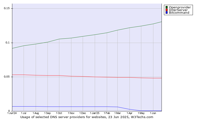 Historical trends in the usage of Openprovider vs. InterServer vs. Bitcommand