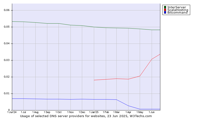 Historical trends in the usage of InterServer vs. ScalaHosting vs. Bitcommand