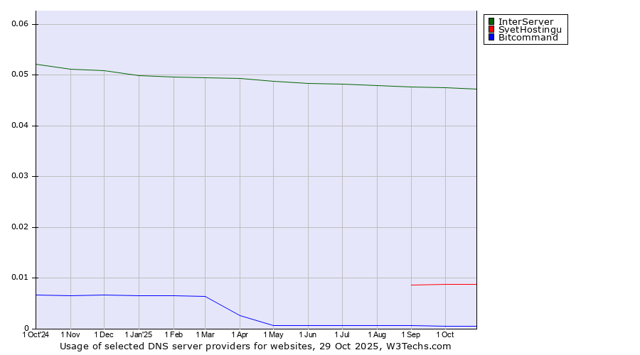 Historical trends in the usage of InterServer vs. SvetHostingu vs. Bitcommand