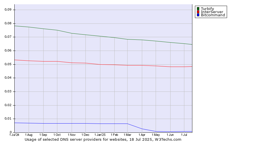 Historical trends in the usage of Turbify vs. InterServer vs. Bitcommand