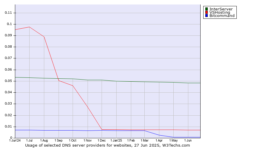 Historical trends in the usage of InterServer vs. VSHosting vs. Bitcommand