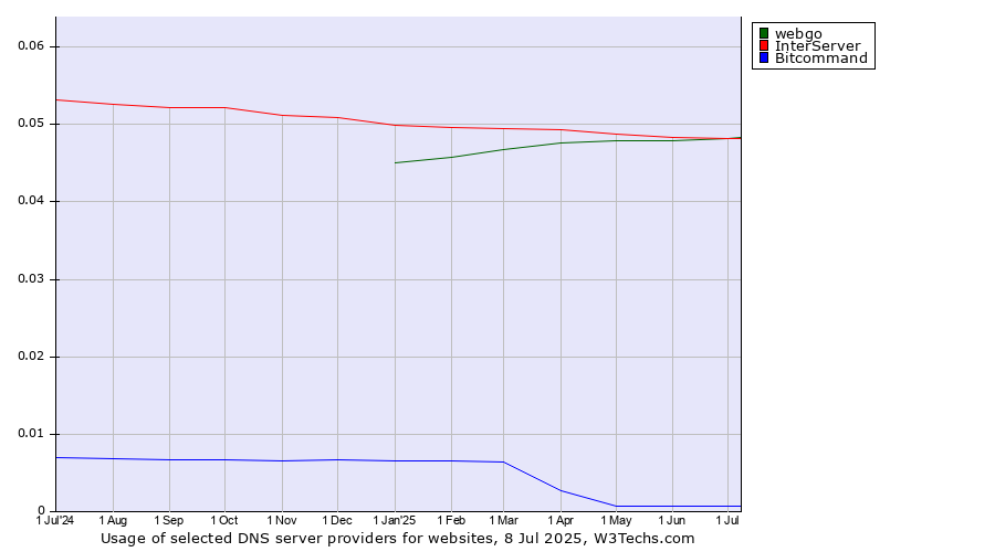 Historical trends in the usage of webgo vs. InterServer vs. Bitcommand