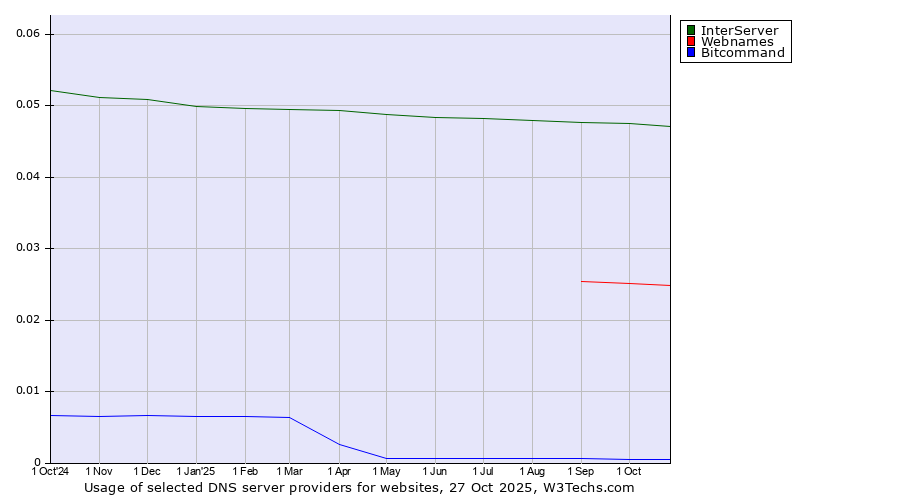 Historical trends in the usage of InterServer vs. Webnames vs. Bitcommand