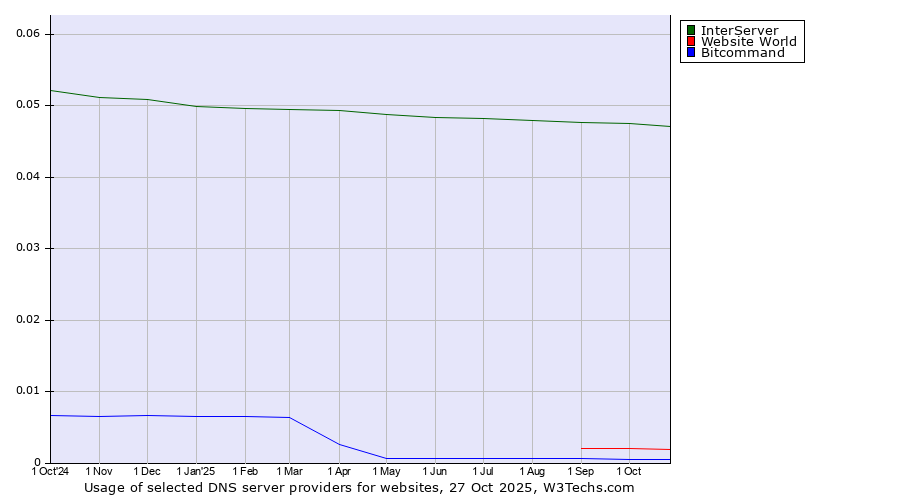 Historical trends in the usage of InterServer vs. Website World vs. Bitcommand